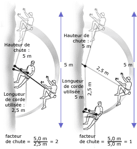 FACTEUR DE CHUTE